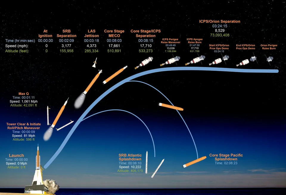 Artemis II ascent mission trajectory graphic.
